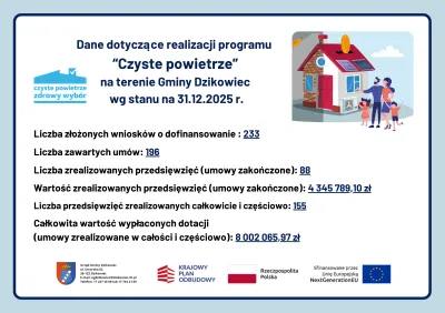 zdjęcie do
														 artykułu: Dane dotyczące realizacji programu „Czyste Powietrze” na terenie Gminy Dzikowiec (stan na dzień 31.12.2025 r.)